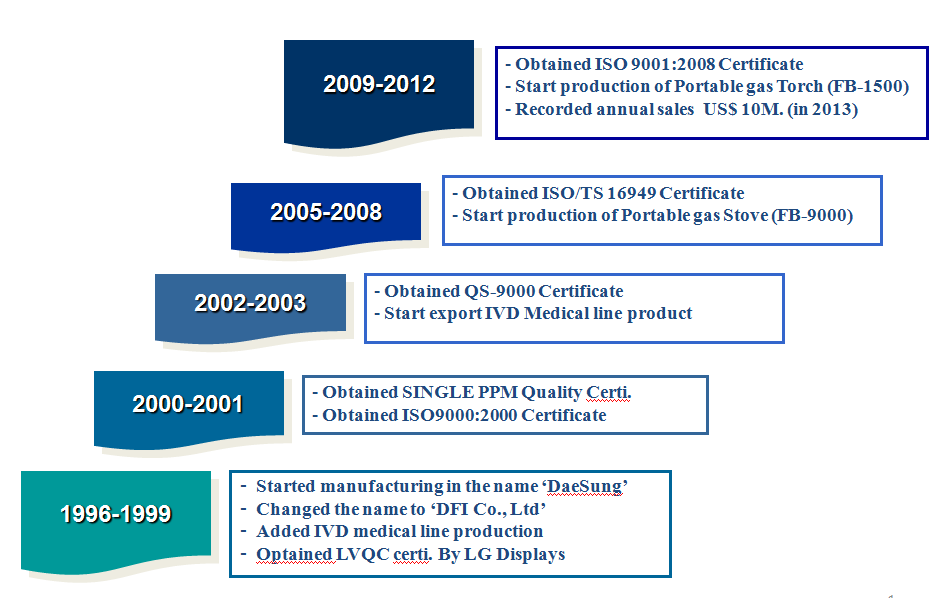 dfi-company history