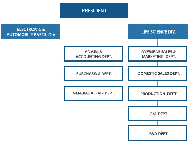 dfi-organization